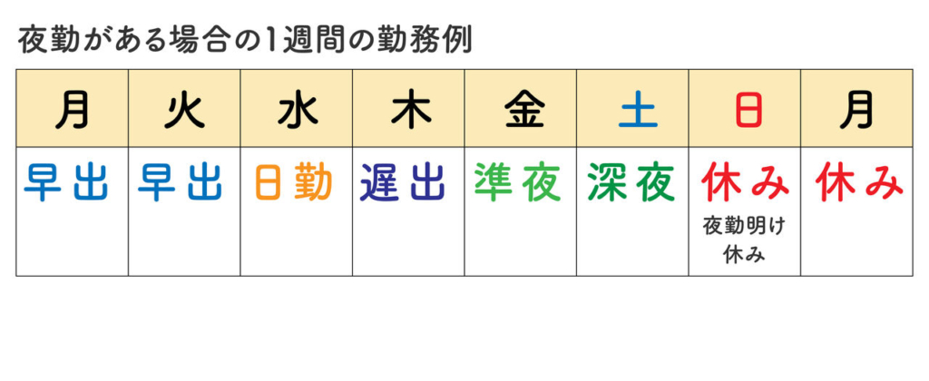 社会福祉法人中央福祉会の夜勤を含む1週間のシフト勤務例の図