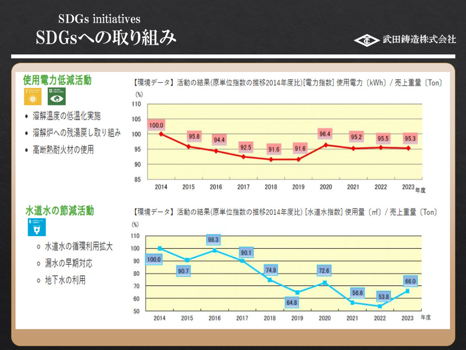 「SDGsへの取り組み」資料。2023年時点で、2014年と比べて電力と水道の使用量が削減されている実績を示すグラフと取り組み内容