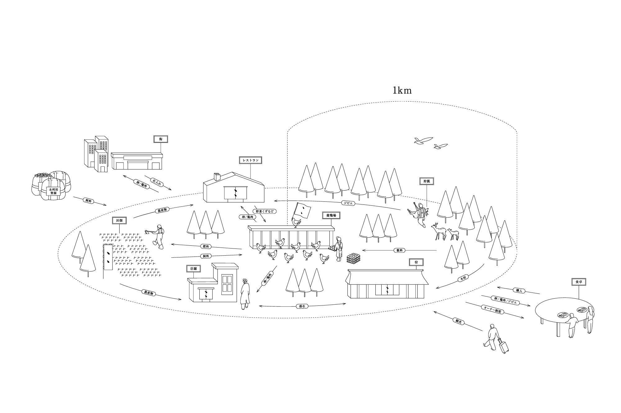 資源循環の仕組みを示す図